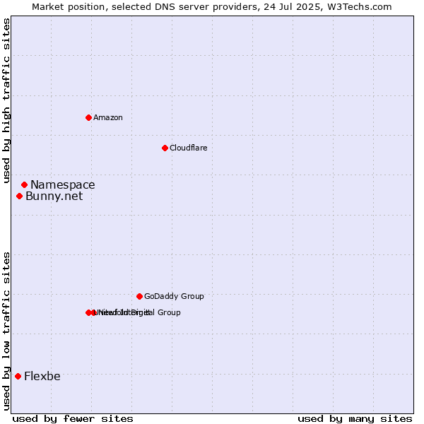Market position of Namespace vs. Bunny.net vs. Flexbe