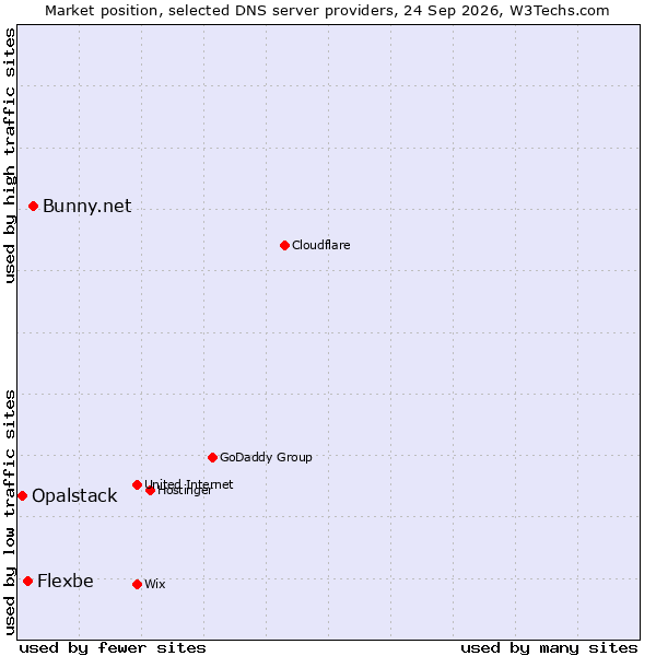 Market position of Bunny.net vs. Flexbe vs. Opalstack