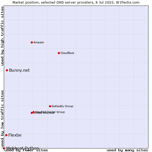 Market position of Bunny.net vs. Flexbe vs. Webhost Python