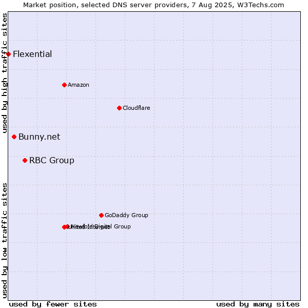 Market position of RBC Group vs. Bunny.net vs. Flexential