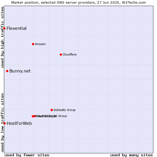Market position of Bunny.net vs. HostForWeb vs. Flexential