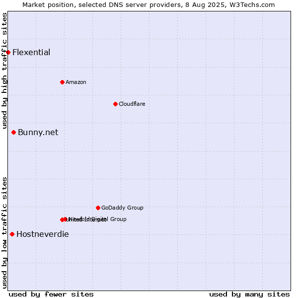 Market position of Bunny.net vs. Hostneverdie vs. Flexential