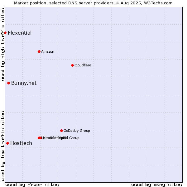 Market position of Bunny.net vs. Hosttech vs. Flexential