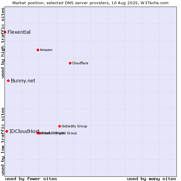 Market position of Bunny.net vs. IDCloudHost vs. Flexential