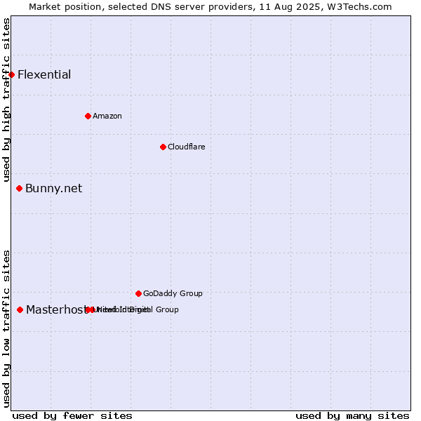 Market position of Masterhost vs. Bunny.net vs. Flexential