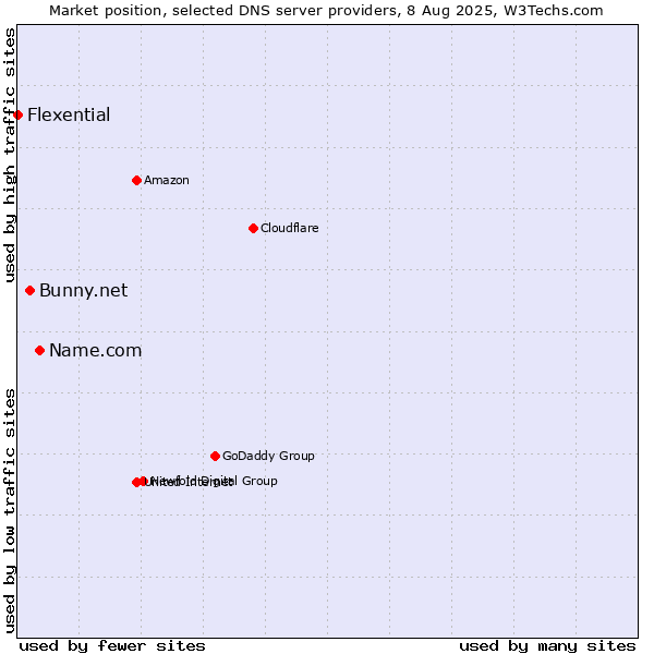 Market position of Name.com vs. Bunny.net vs. Flexential