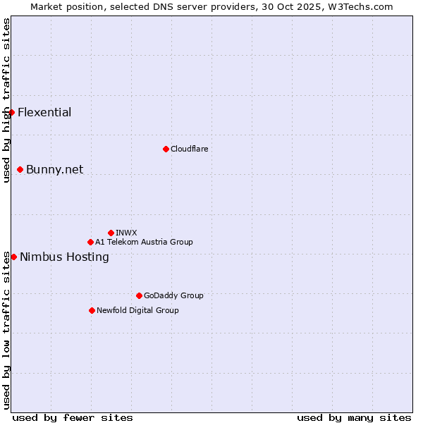 Market position of Bunny.net vs. Nimbus Hosting vs. Flexential