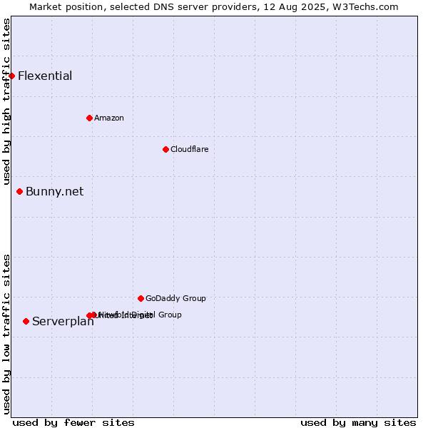 Market position of Serverplan vs. Bunny.net vs. Flexential