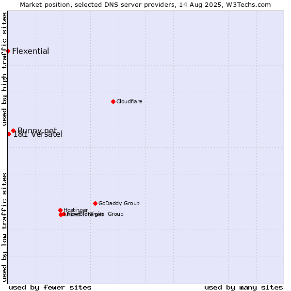 Market position of Bunny.net vs. 1&1 Versatel vs. Flexential