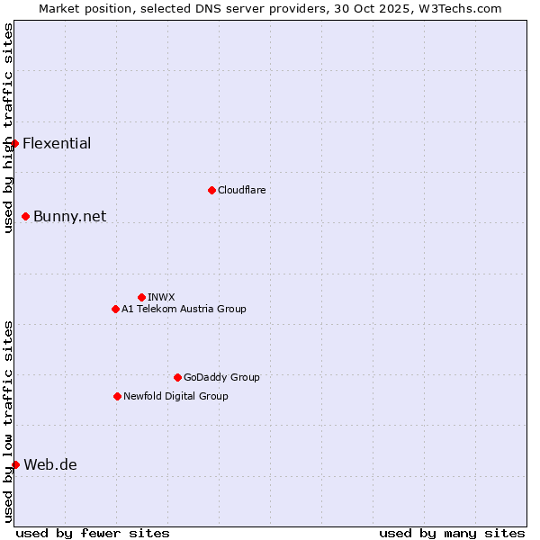 Market position of Bunny.net vs. Web.de vs. Flexential
