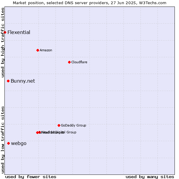 Market position of webgo vs. Bunny.net vs. Flexential