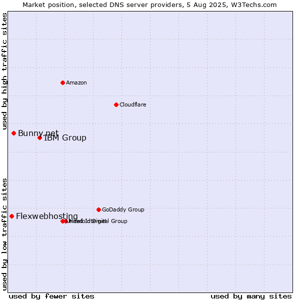 Market position of IBM Group vs. Bunny.net vs. Flexwebhosting