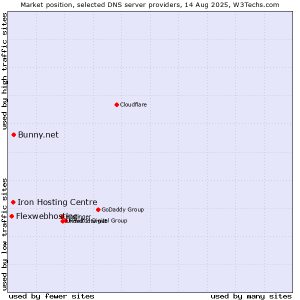 Market position of Bunny.net vs. Iron Hosting Centre vs. Flexwebhosting