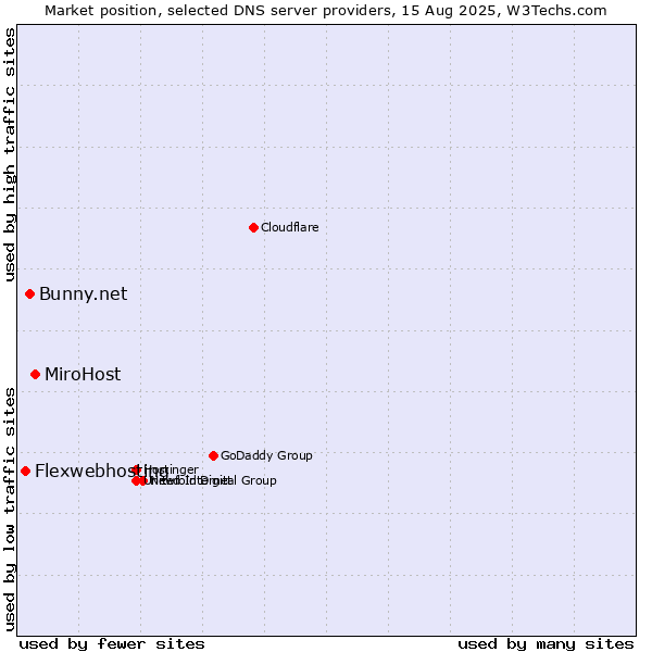 Market position of MiroHost vs. Bunny.net vs. Flexwebhosting