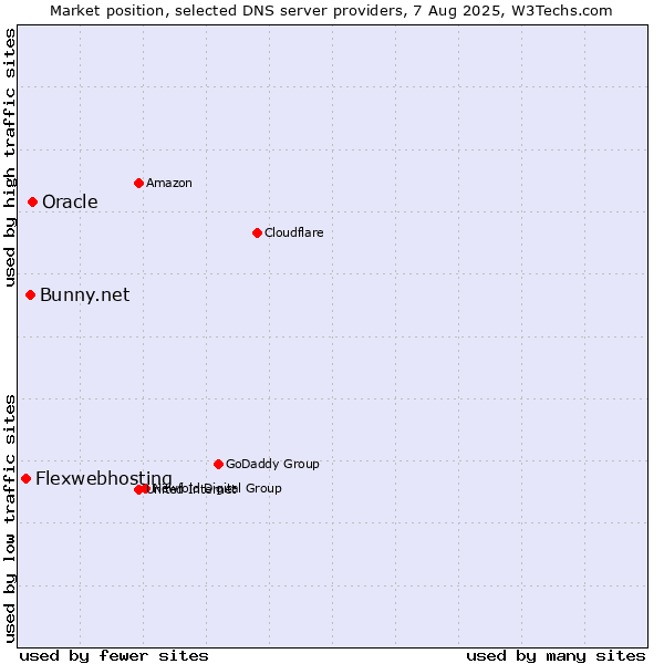 Market position of Oracle vs. Bunny.net vs. Flexwebhosting