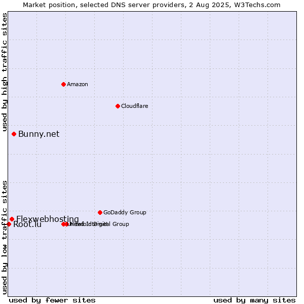Market position of Bunny.net vs. Flexwebhosting vs. Root.lu