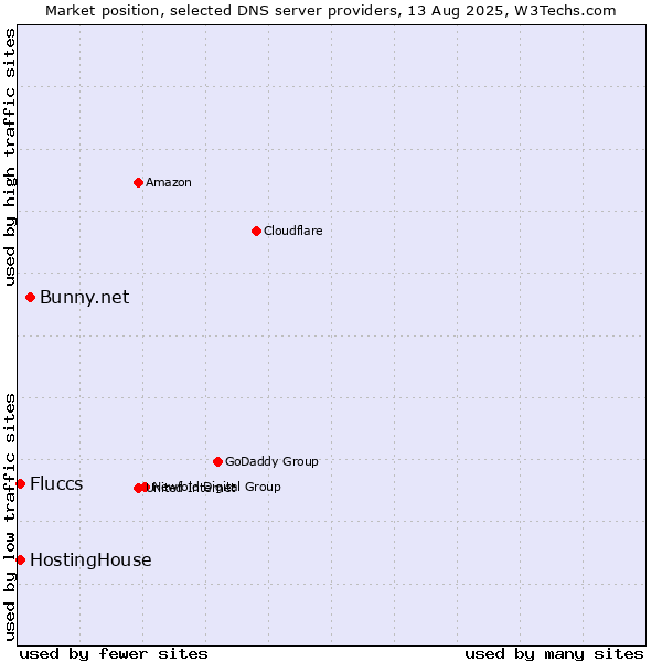Market position of Bunny.net vs. Fluccs vs. HostingHouse