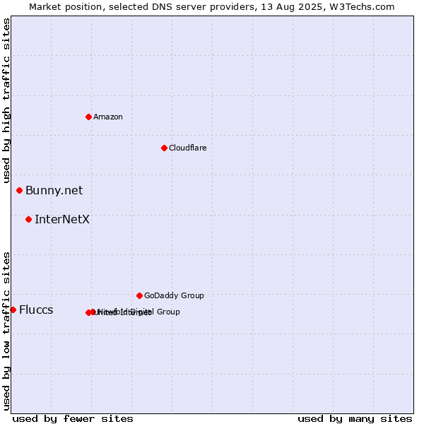Market position of InterNetX vs. Bunny.net vs. Fluccs
