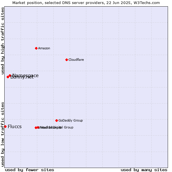 Market position of Namespace vs. Bunny.net vs. Fluccs