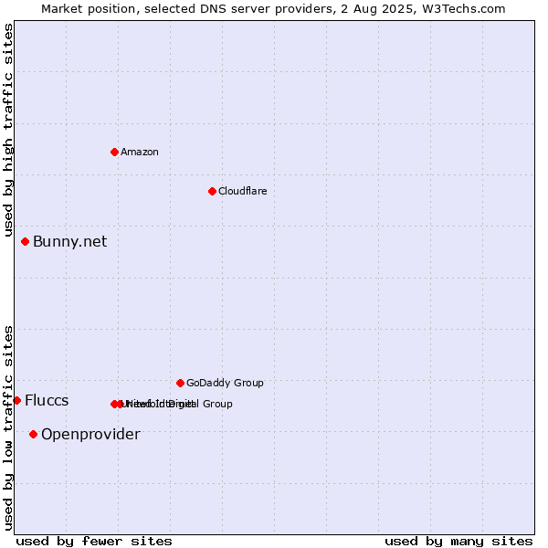 Market position of Openprovider vs. Bunny.net vs. Fluccs