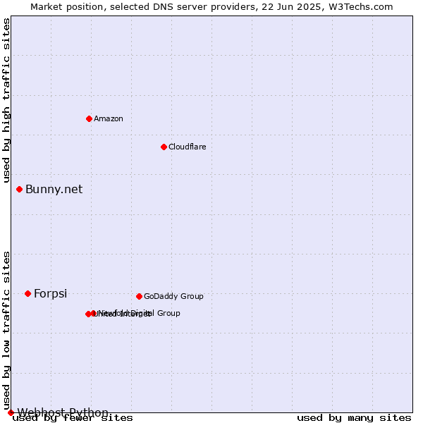 Market position of Forpsi vs. Bunny.net vs. Webhost Python