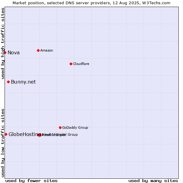 Market position of Bunny.net vs. GlobeHosting vs. Nova
