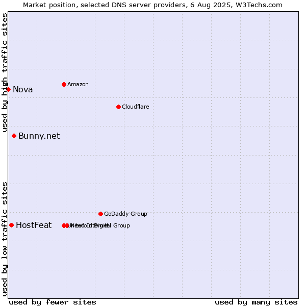 Market position of Bunny.net vs. HostFeat vs. Nova