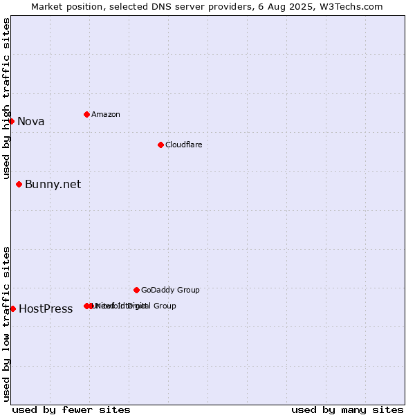 Market position of Bunny.net vs. HostPress vs. Nova