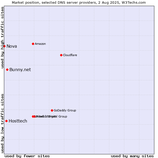 Market position of Bunny.net vs. Hosttech vs. Nova