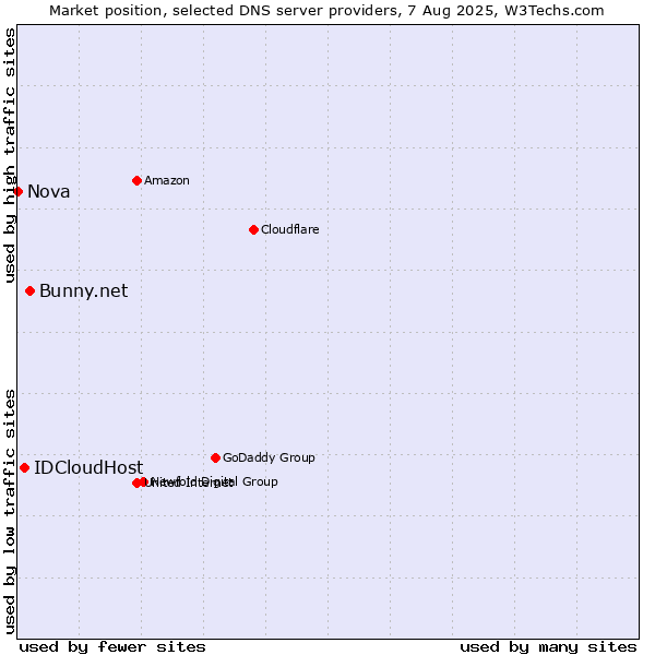 Market position of Bunny.net vs. IDCloudHost vs. Nova