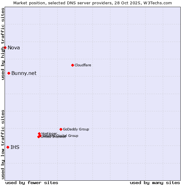 Market position of Bunny.net vs. IHS vs. Nova