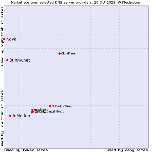Market position of InMotion vs. Bunny.net vs. Nova