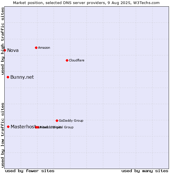 Market position of Masterhost vs. Bunny.net vs. Nova