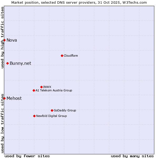 Market position of Bunny.net vs. Mehost vs. Nova
