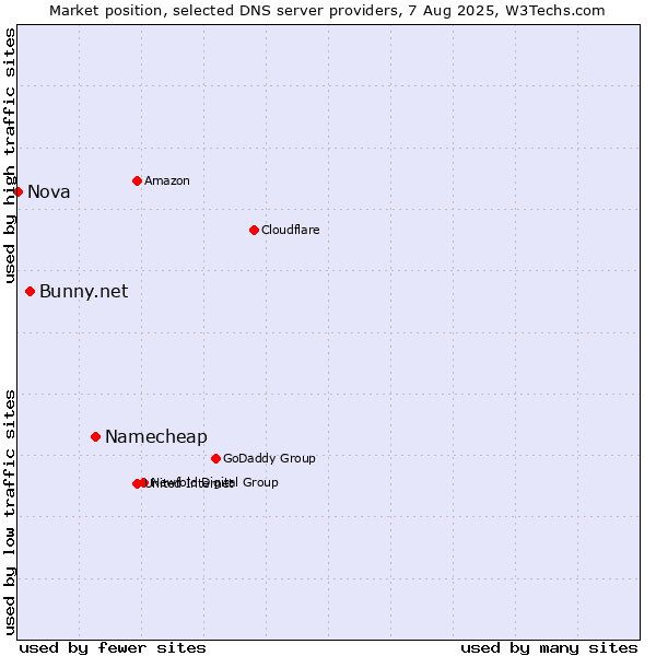 Market position of Namecheap vs. Bunny.net vs. Nova