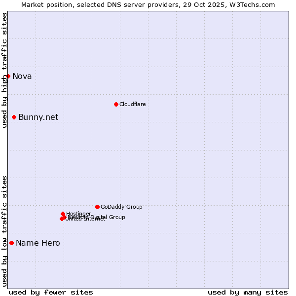Market position of Bunny.net vs. Name Hero vs. Nova