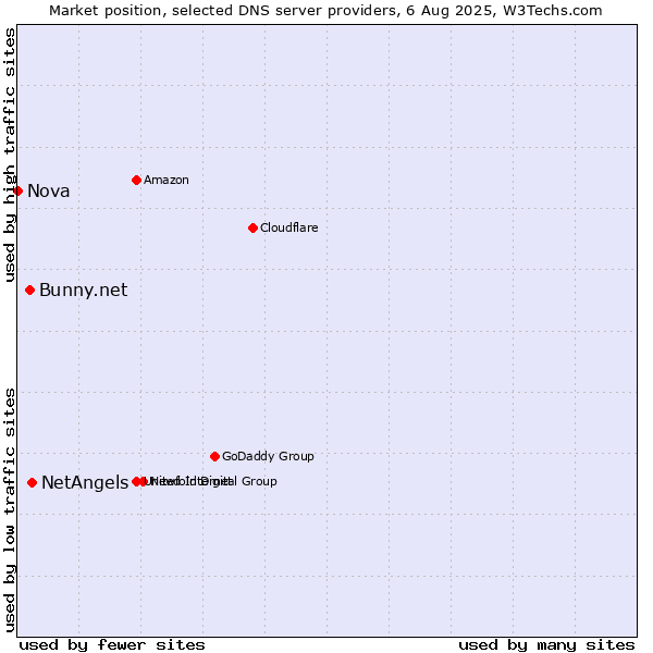 Market position of NetAngels vs. Bunny.net vs. Nova