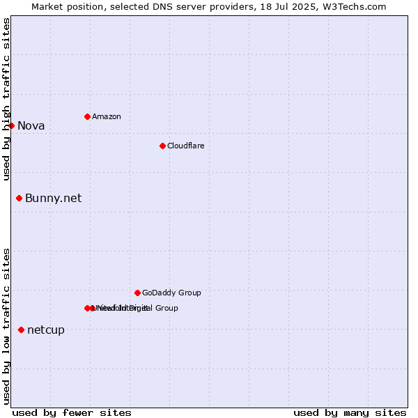 Market position of netcup vs. Bunny.net vs. Nova