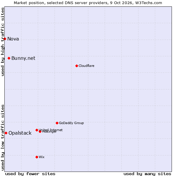 Market position of Bunny.net vs. Opalstack vs. Nova