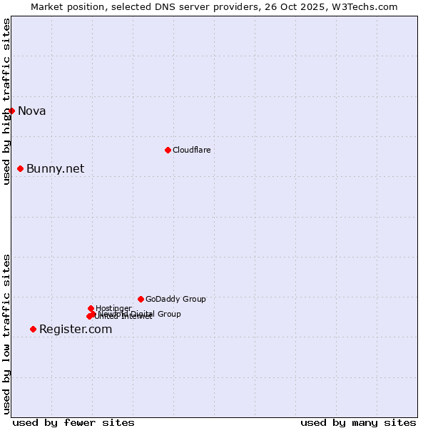 Market position of Register.com vs. Bunny.net vs. Nova