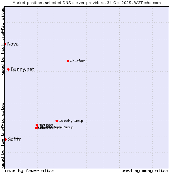 Market position of Bunny.net vs. Softtr vs. Nova