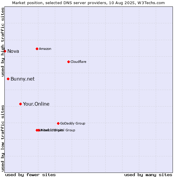 Market position of Your.Online vs. Bunny.net vs. Nova