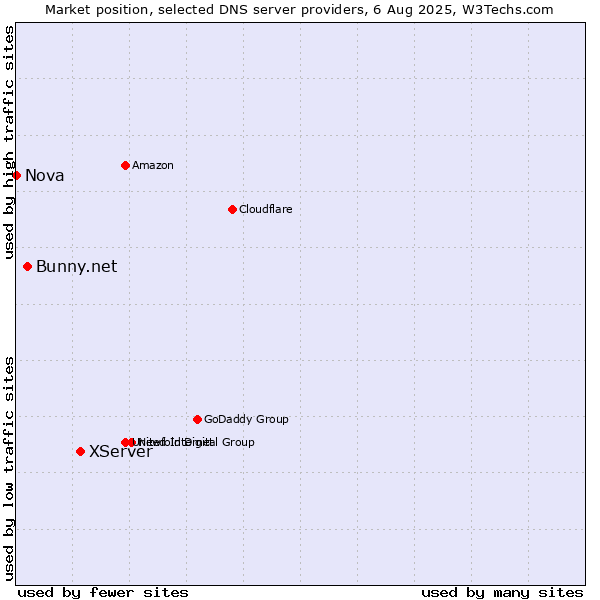 Market position of XServer vs. Bunny.net vs. Nova