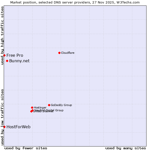 Market position of Bunny.net vs. HostForWeb vs. Free Pro