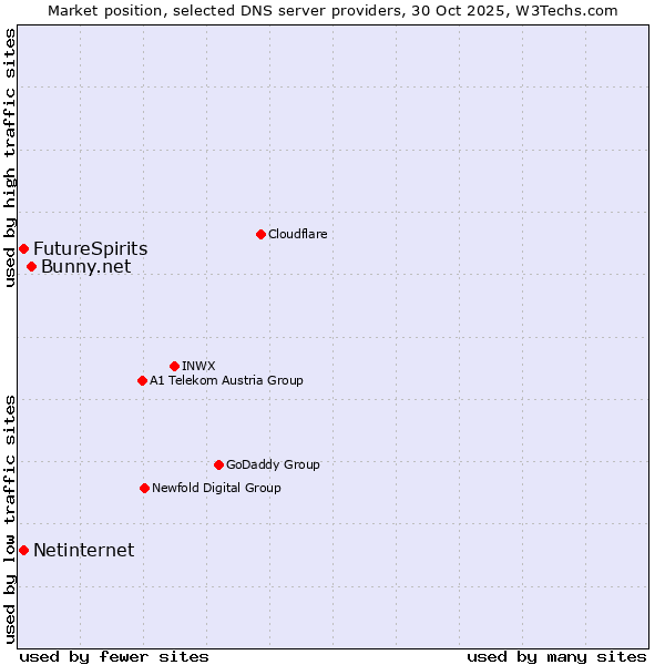 Market position of Bunny.net vs. FutureSpirits vs. Netinternet