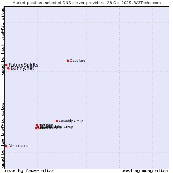 Market position of Bunny.net vs. FutureSpirits vs. Netmark