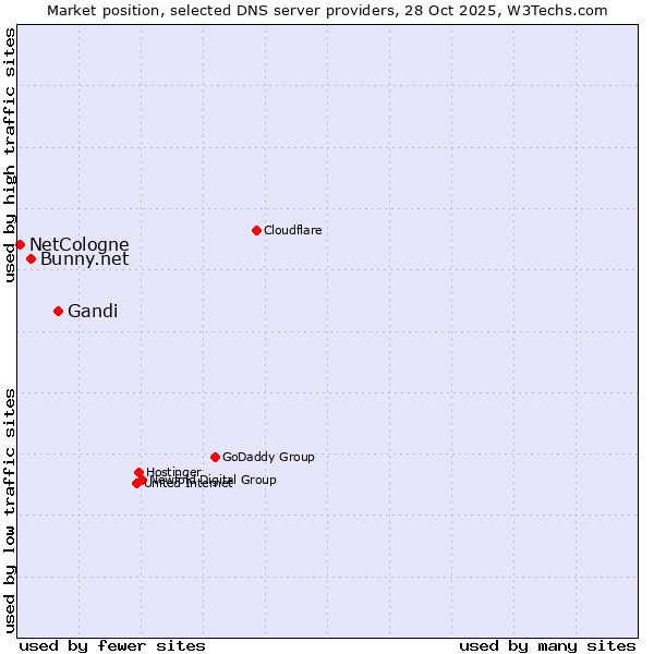 Market position of Gandi vs. Bunny.net vs. NetCologne