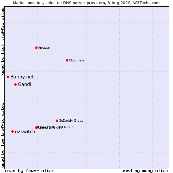 Market position of Gandi vs. o2switch vs. Bunny.net