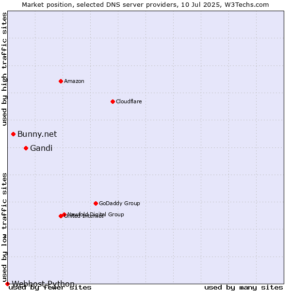 Market position of Gandi vs. Bunny.net vs. Webhost Python