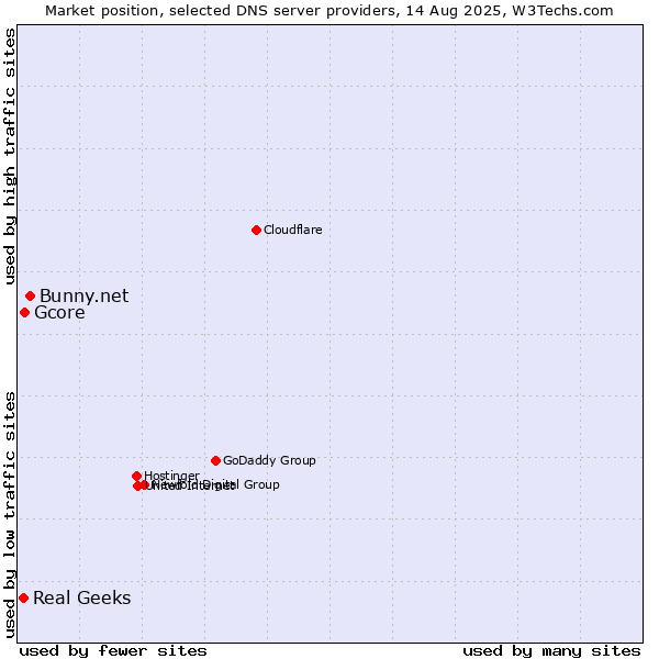 Market position of Bunny.net vs. Gcore vs. Real Geeks